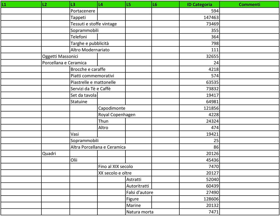 tavola 19417 Statuine 64981 Capodimonte 121856 Royal Copenhagen 4228 Thun 24324 Altro 474 Vasi 19421 Soprammobili 25 Altra Porcellana e Ceramica 86 Quadri