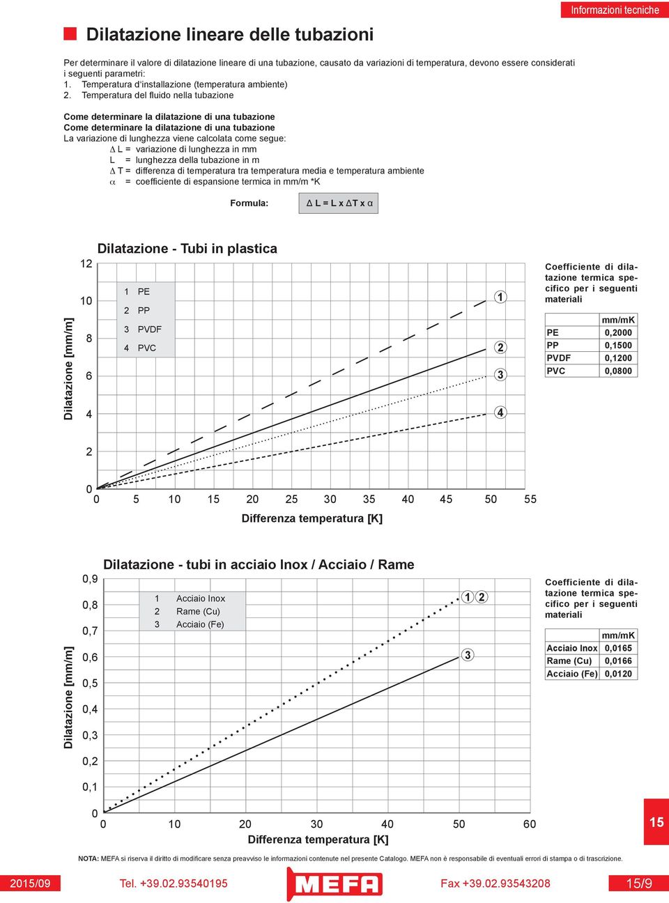 Temperatura del fl uido nella tubazione Come determinare la dilatazione di una tubazione Come determinare la dilatazione di una tubazione La variazione di lunghezza viene calcolata come segue: Δ L =