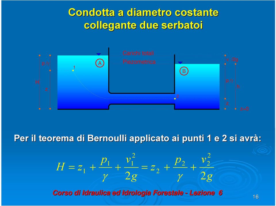 z p/ γ h z z=0 Per il teorema di ernoulli