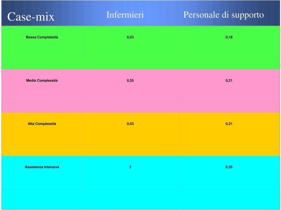 Media Complessità 0,35 0,21 Alta