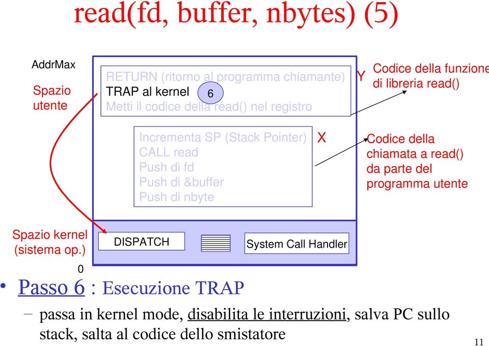 Push di nbyte X Codice della chiamata a read() da parte del programma utente Spazio kernel (sistema op.