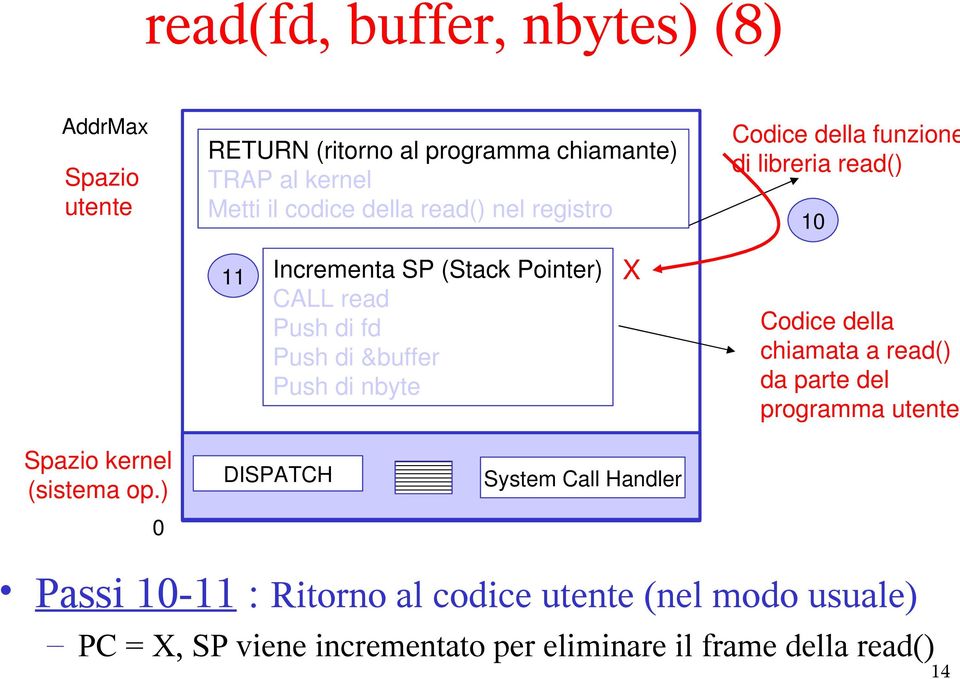 libreria read() 10 Codice della chiamata a read() da parte del programma utente Spazio kernel (sistema op.