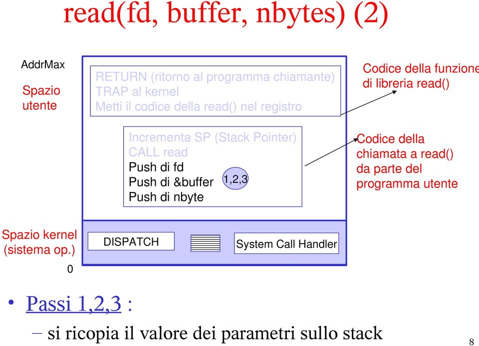 nbyte Codice della funzione di libreria read() Codice della chiamata a read() da parte del programma utente Spazio