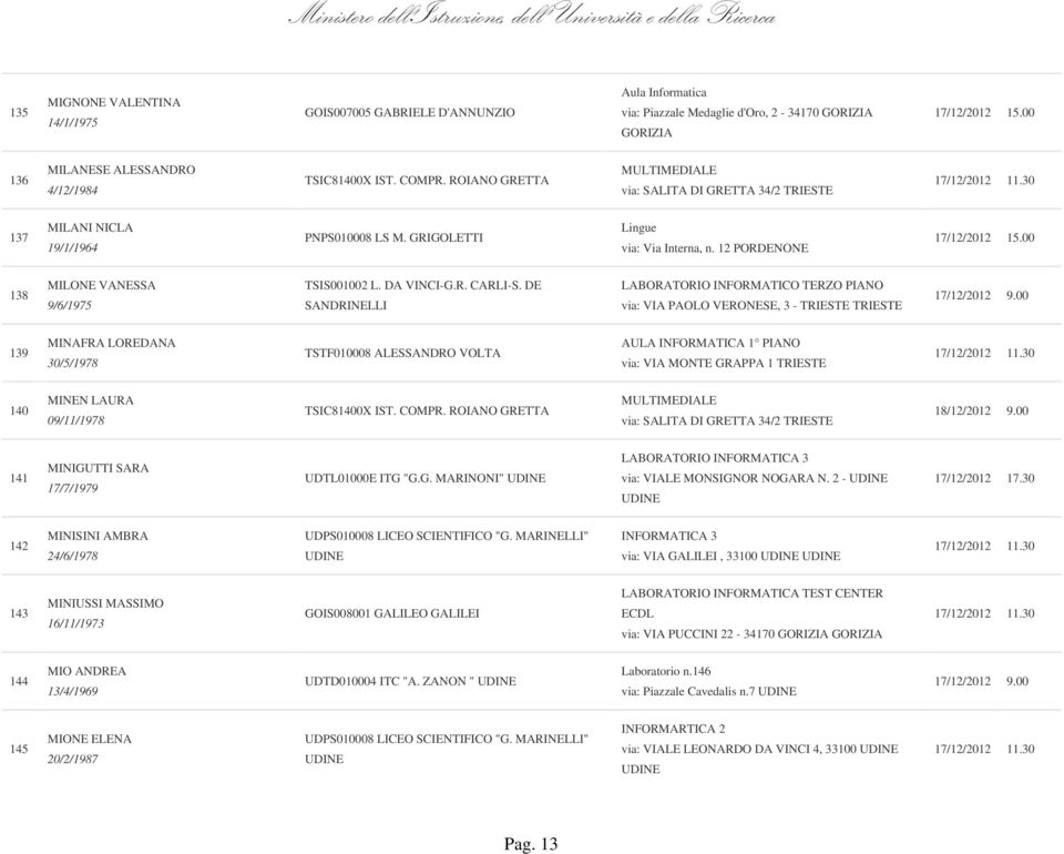 12 PORDENONE 138 MILONE VANESSA 9/6/1975 139 MINAFRA LOREDANA 30/5/1978 TSTF010008 ALESSANDRO VOLTA AULA INFORMATICA 1 PIANO via: VIA MONTE GRAPPA 1 TRIESTE 140 MINEN LAURA 09/11/1978 TSIC81400X IST.