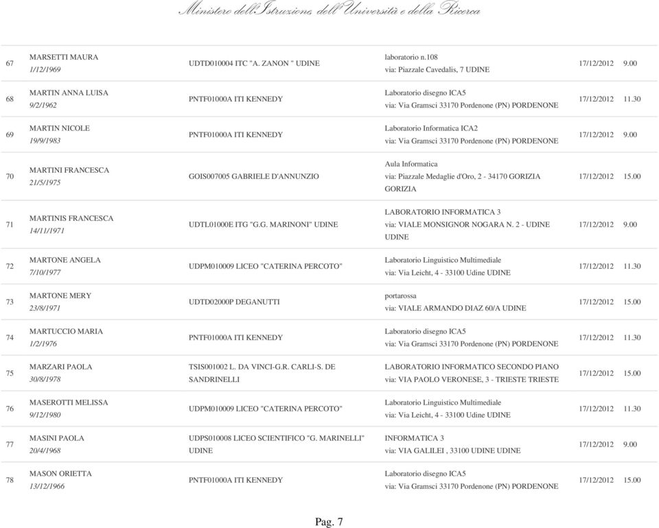 via: Piazzale Medaglie d'oro, 2-34170 GORIZIA GORIZIA 71 MARTINIS FRANCESCA 14/11/1971 UDTL01000E ITG "G.G. MARINONI" LABORATORIO via: VIALE MONSIGNOR NOGARA N.