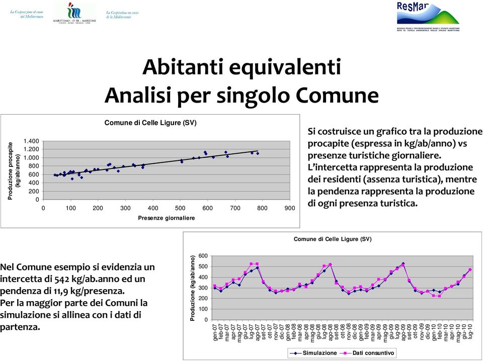 L intercetta rappresenta la produzione dei residenti (assenza turistica), mentre la pendenza rappresenta la produzione di ogni presenza turistica.