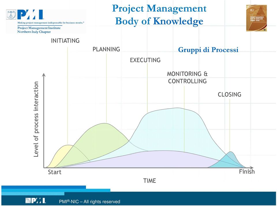 Processi Level of process interaction