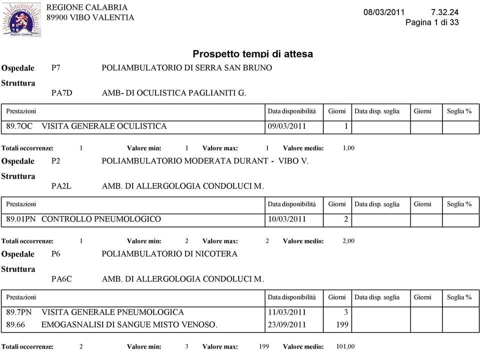 PA2L AMB. DI ALLERGOLOGIA CONDOLUCI M. 89.