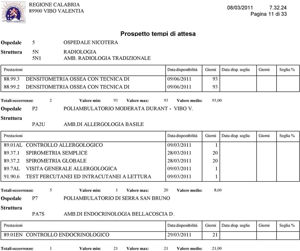 2 DENSITOMETRIA OSSEA CON TECNICA DI 09/06/2011 93 Valore min: 93 Valore max: 93 Valore medio: 93,00 Ospedale P2 POLIAMBULATORIO MODERATA DURANT - VIBO V. PA2U AMB.DI ALLERGOLOGIA BASILE 89.