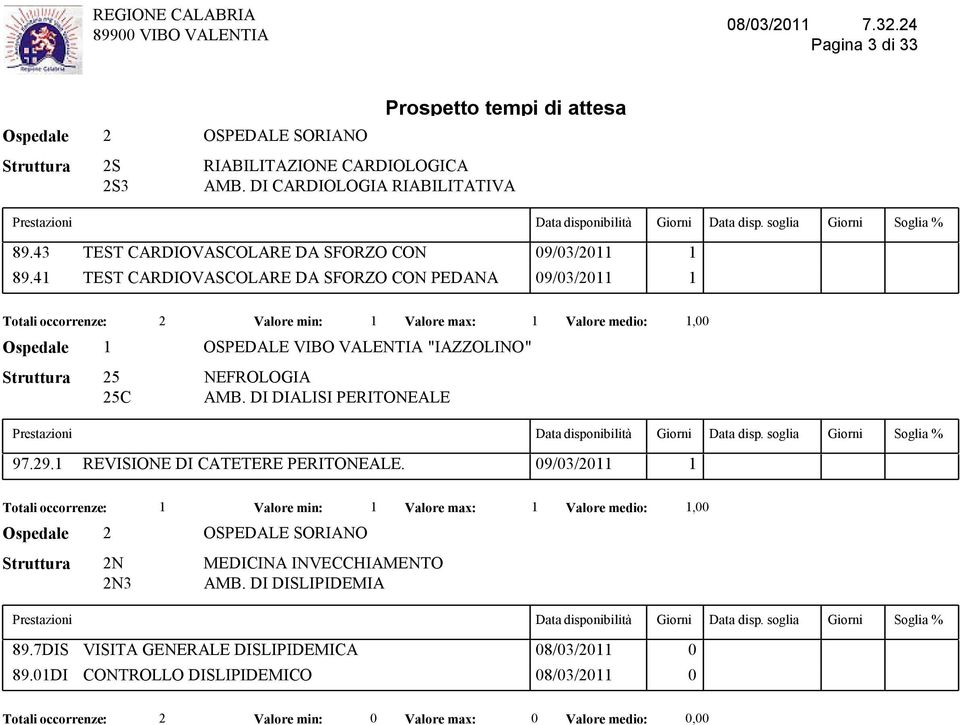 41 TEST CARDIOVASCOLARE DA SFORZO CON PEDANA 09/03/2011 1 Valore min: 1 Valore max: 1 Valore medio: 1,00 25 NEFROLOGIA 25C AMB.