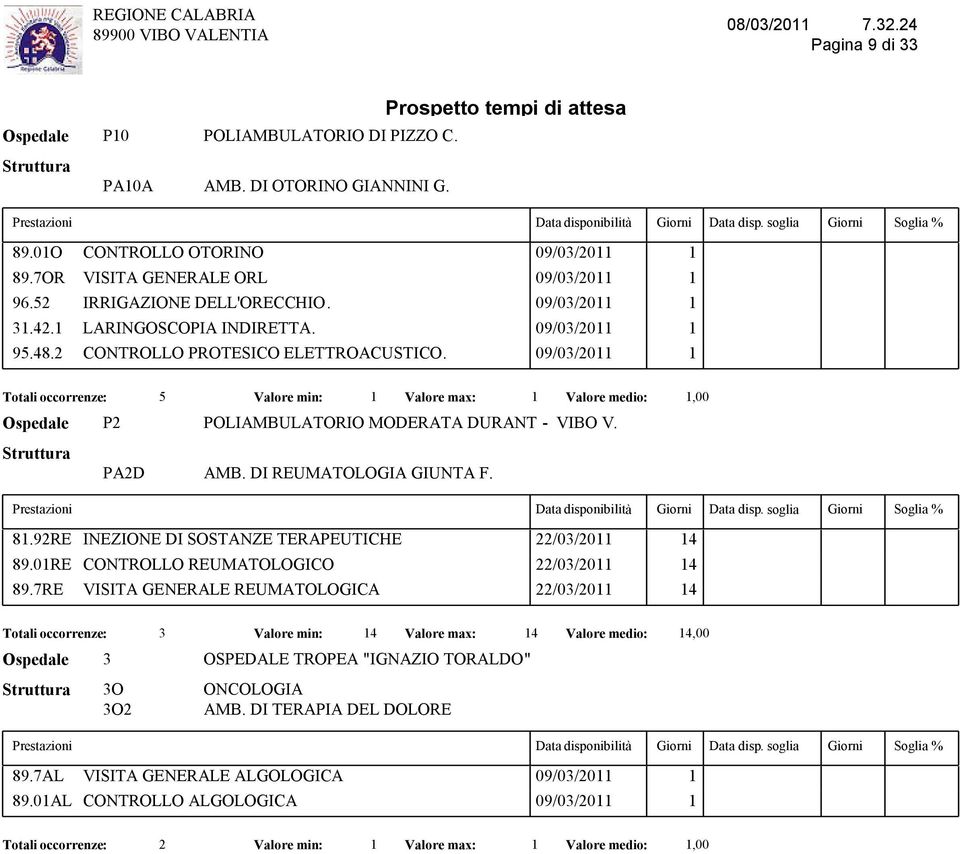 09/03/2011 1 Totali occorrenze: 5 Valore min: 1 Valore max: 1 Valore medio: 1,00 Ospedale P2 POLIAMBULATORIO MODERATA DURANT - VIBO V. PA2D AMB. DI REUMATOLOGIA GIUNTA F. 81.