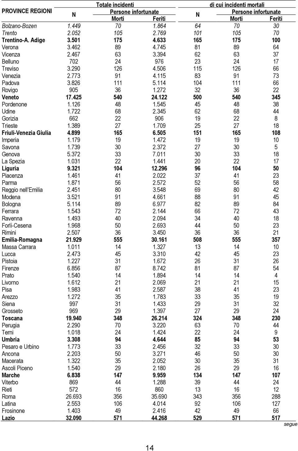 826 111 5.114 104 111 66 Rovigo 905 36 1.272 32 36 22 Veneto 17.425 540 24.122 500 540 345 Pordenone 1.126 48 1.545 45 48 38 Udine 1.722 68 2.345 62 68 44 Gorizia 662 22 906 19 22 8 Trieste 1.