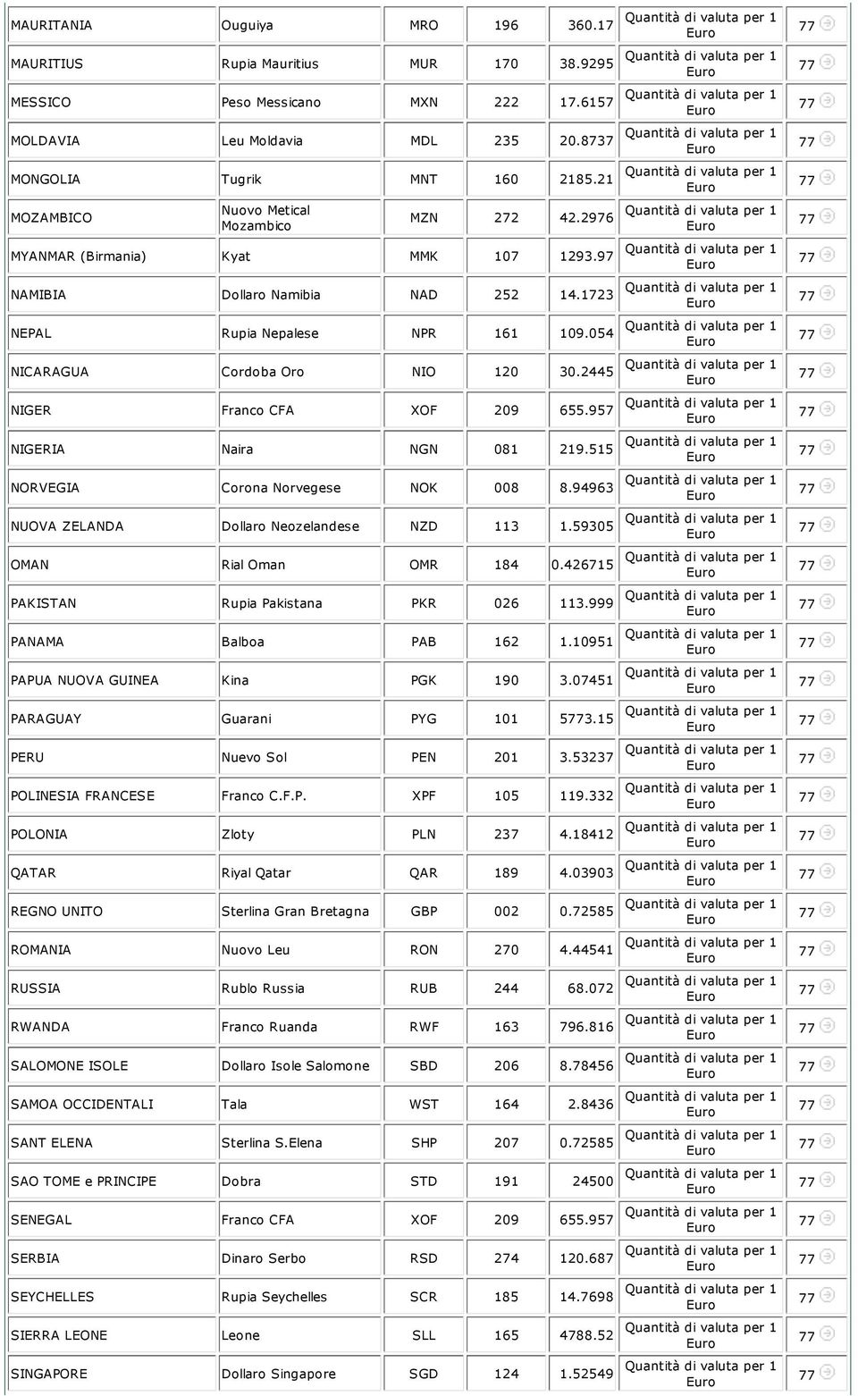 054 NICARAGUA Cordoba Oro NIO 120 30.2445 NIGER Franco CFA XOF 209 655.957 NIGERIA Naira NGN 081 219.515 NORVEGIA Corona Norvegese NOK 008 8.94963 NUOVA ZELANDA Dollaro Neozelandese NZD 113 1.
