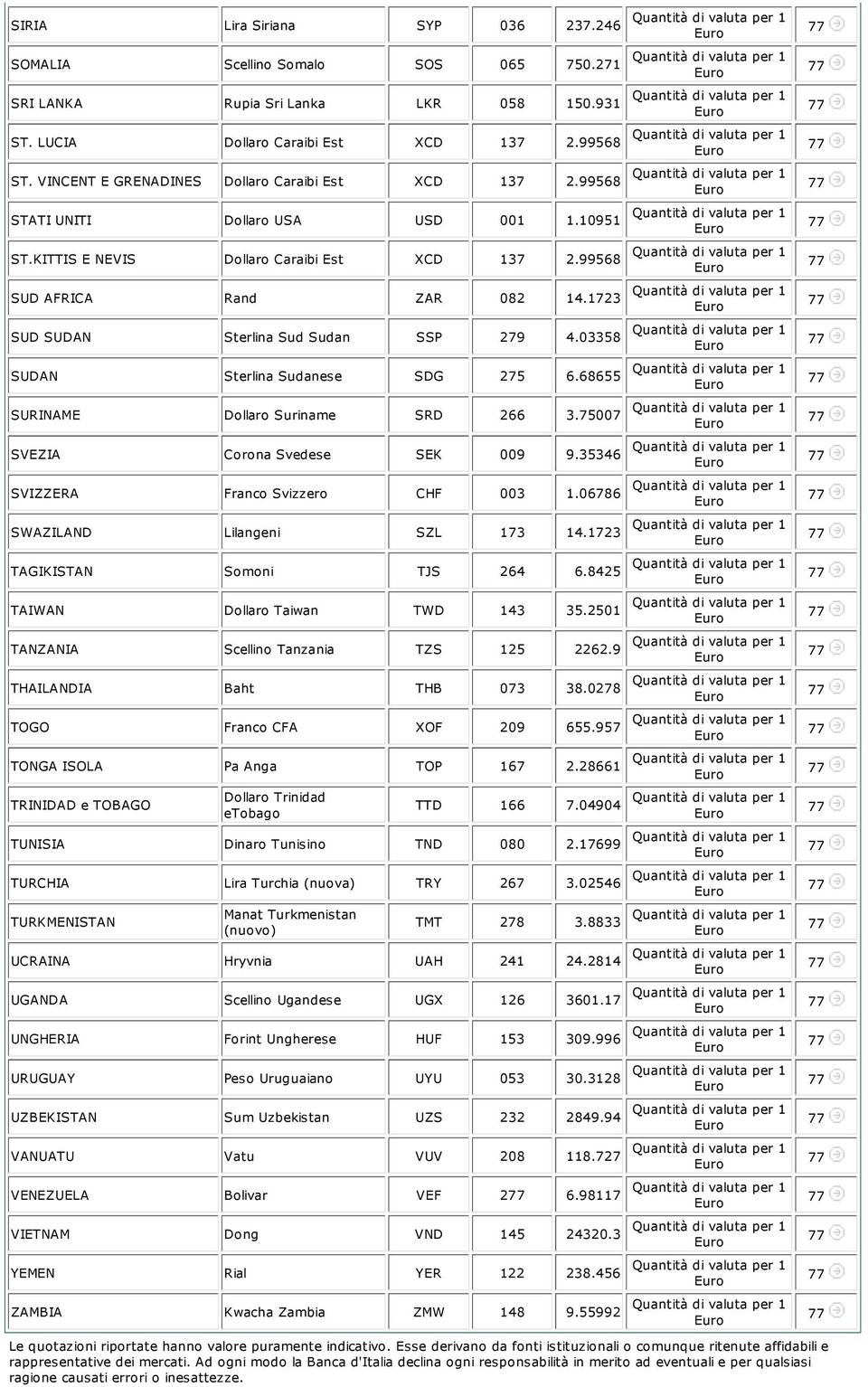 1723 SUD SUDAN Sterlina Sud Sudan SSP 279 4.03358 SUDAN Sterlina Sudanese SDG 275 6.68655 SURINAME Dollaro Suriname SRD 266 3.75007 SVEZIA Corona Svedese SEK 009 9.
