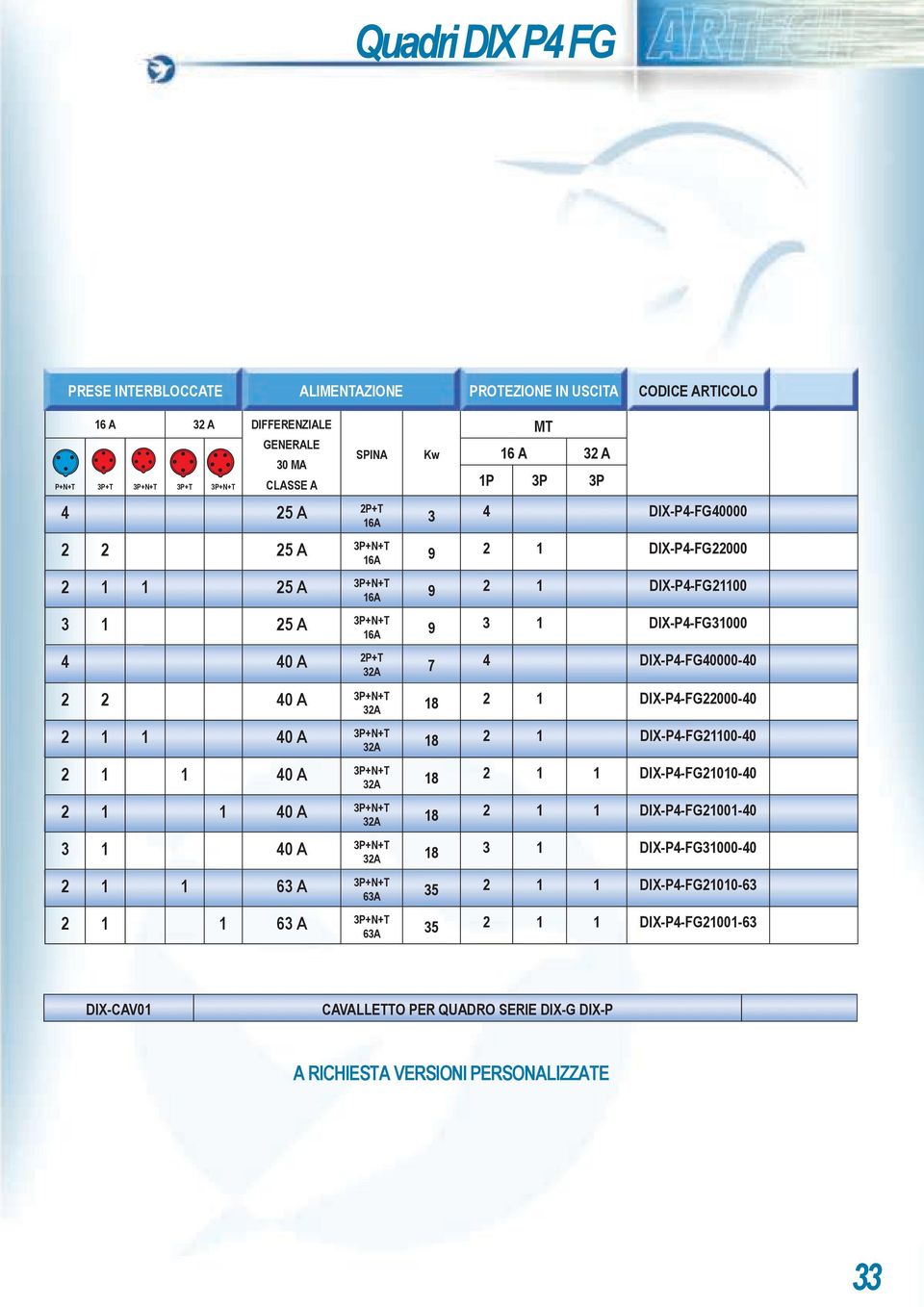 2 1 DIX-P4-FG22000-40 2 1 1 40 A 18 2 1 DIX-P4-FG21100-40 2 1 1 40 A 18 2 1 1 DIX-P4-FG21010-40 2 1 1 40 A 18 2 1 1 DIX-P4-FG21001-40 3 1 40 A 18 3 1
