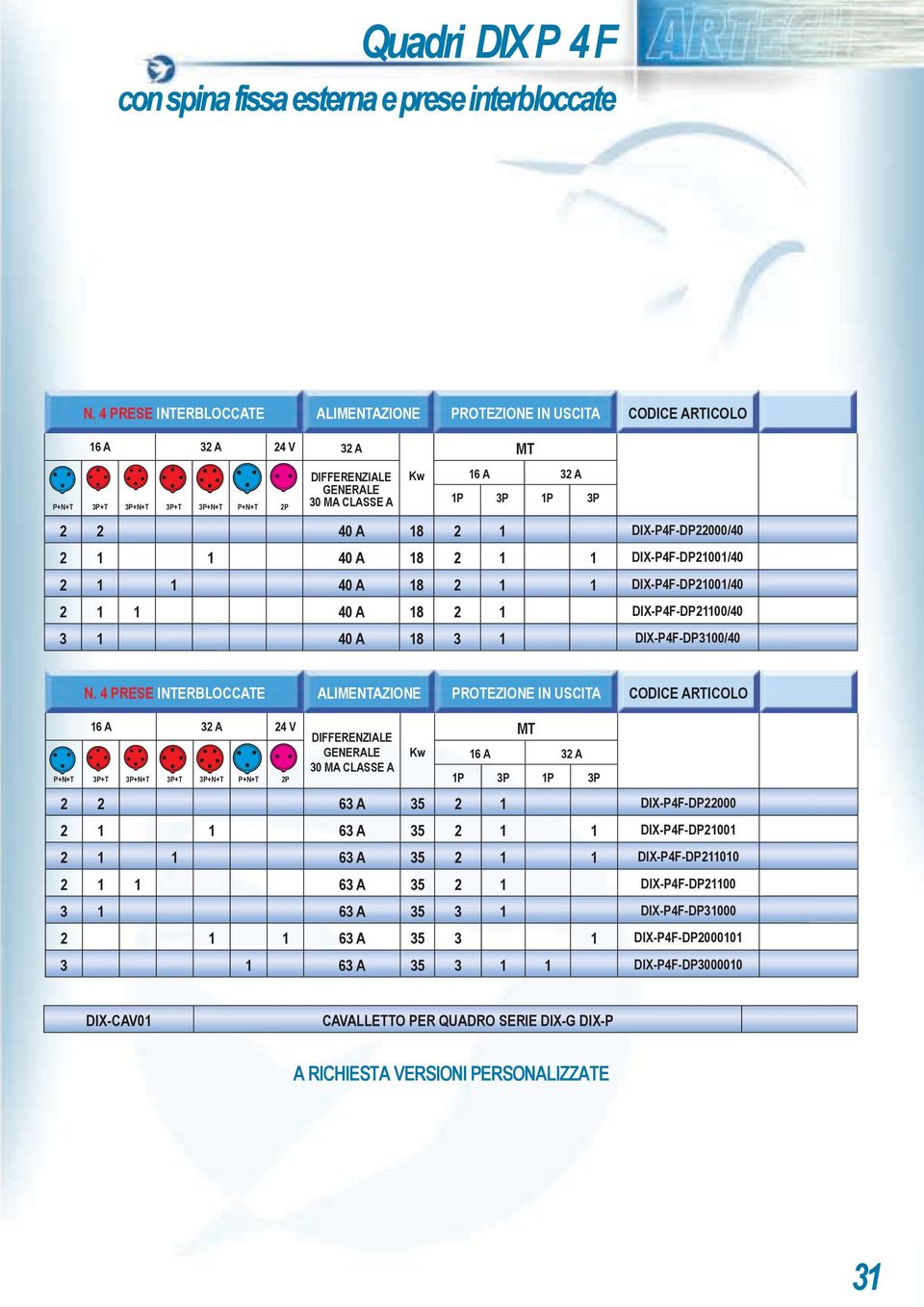 40 A 18 2 1 1 DIX-P4F-DP21001/40 2 1 1 40 A 18 2 1 DIX-P4F-DP21100/40 3 1 40 A 18 3 1 DIX-P4F-DP3100/40 N.