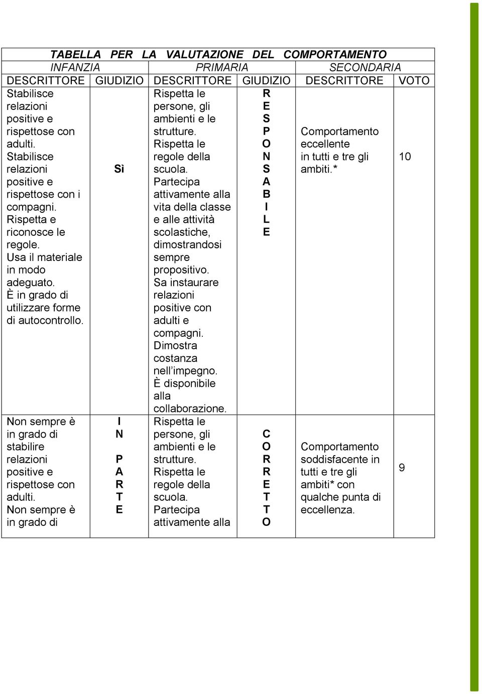 on sempre è in grado di Sì I P ispetta le ispetta le Partecipa attivamente alla vita della classe e alle attività scolastiche, dimostrandosi sempre propositivo.