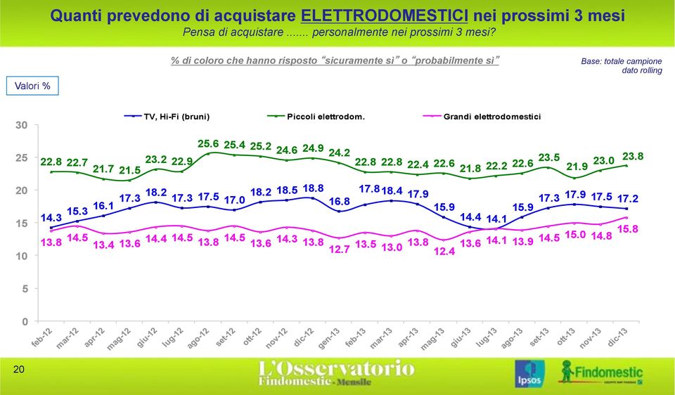 Grandi elettrodomestici 25 20 15 10 25.6 25.4 25.2 24.6 24.9 24.2 22.8 22.7 23.2 22.9 22.8 22.8 21.7 22.4 22.6 21.5 21.8 22.2 22.6 23.5 23.0 23.8 21.9 18.2 17.3 17.