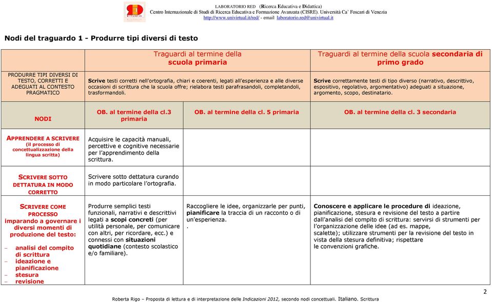 scuola secondaria di primo grado Scrive correttamente testi di tipo diverso (narrativo, descrittivo, espositivo, regolativo, argomentativo) adeguati a situazione, argomento, scopo, destinatario.