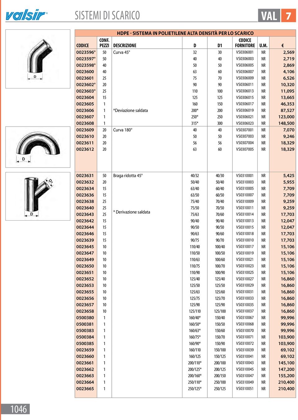 VS0306015 NR 13,665 0023605 1 160 150 VS0306017 NR 46,353 0023606 1 *Deviazione saldata 200* 200 VS0306019 NR 87,527 0023607 1 250* 250 VS0306021 NR 123,000 0023608 1 315* 300 VS0306023 NR 148,500