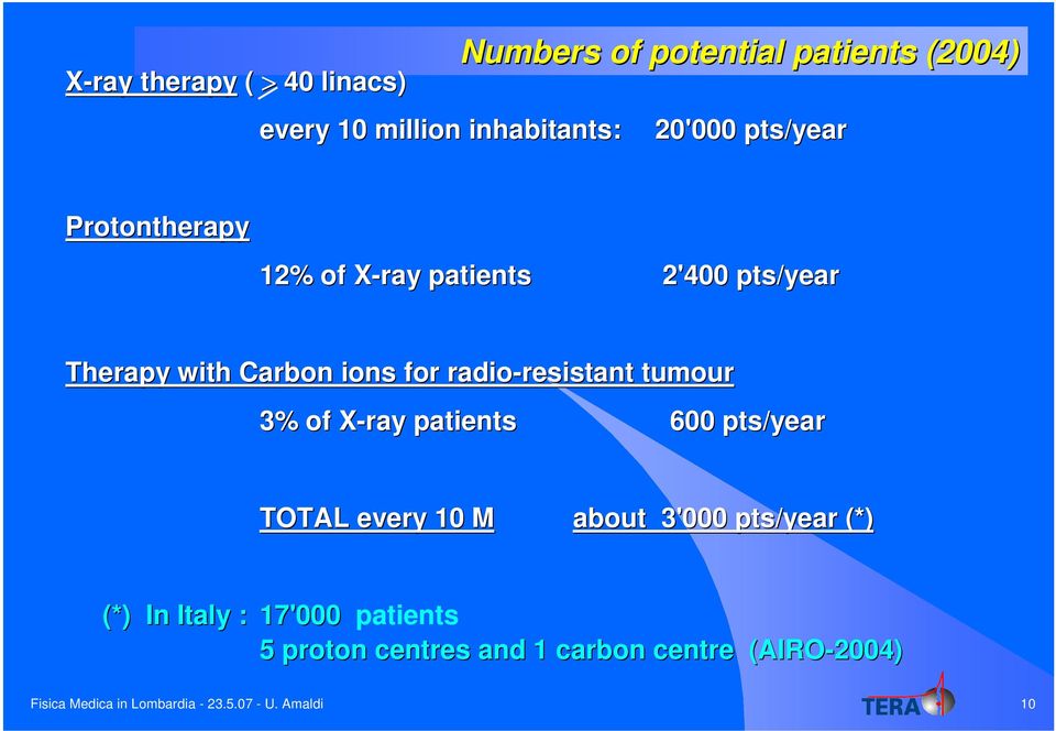 resistant tumour 3% of X-ray patients 600 pts/year TOTAL every 10 M about 3'000 pts/year (*) (*) In Italy :