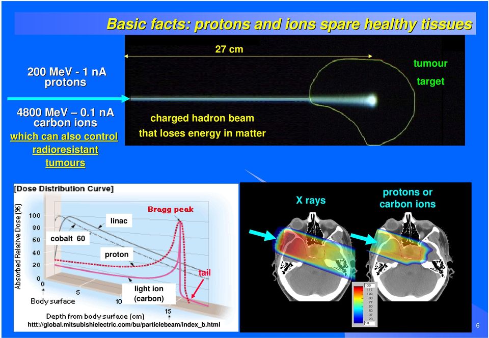 matter X Photons rays Photons protons or Protons carbon ions linac cobalt 60 proton tail light ion (carbon)