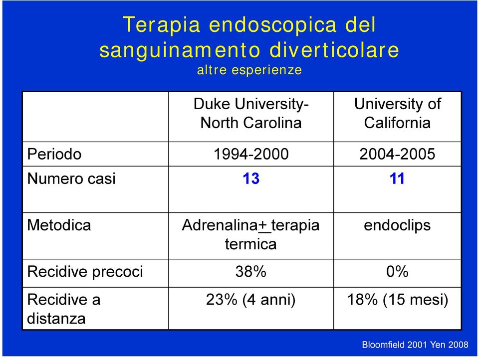 2004-2005 Numero casi 13 11 Metodica Adrenalina+ terapia termica endoclips