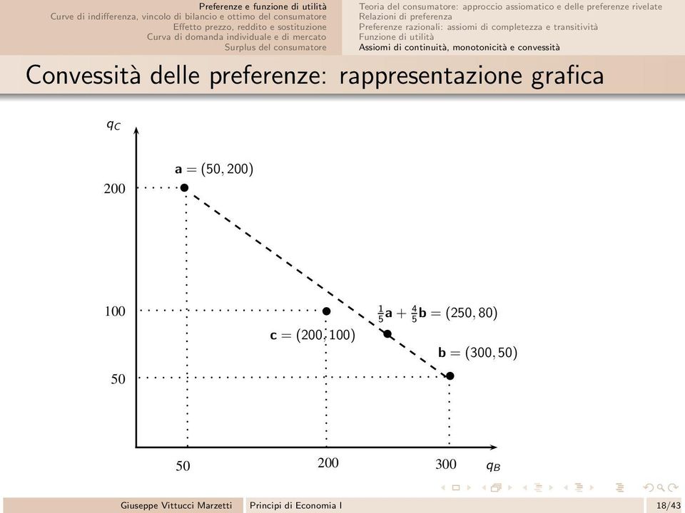 continuità, monotonicità e convessità Convessità delle preferenze: rappresentazione grafica q C a = (50,200) 200