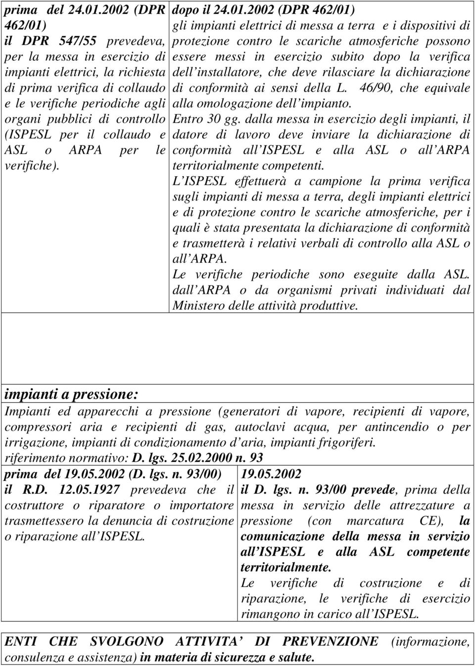 (ISPESL per il collaudo e ASL o ARPA per le verifiche). dopo il 24.01.