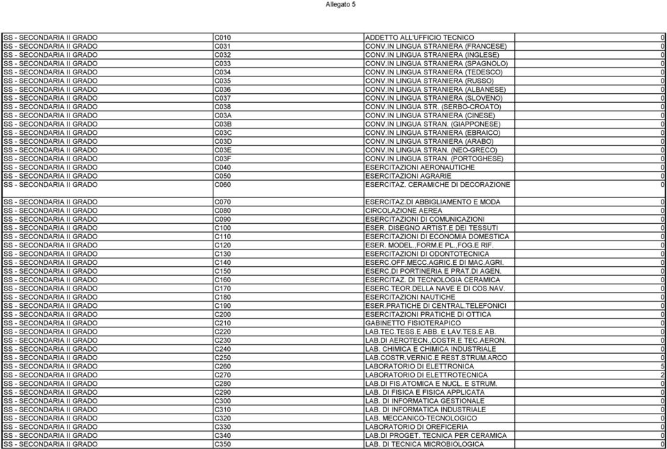 IN LINGUA STRANIERA (TEDESCO) 0 SS - SECONDARIA II GRADO C035 CONV.IN LINGUA STRANIERA (RUSSO) 0 SS - SECONDARIA II GRADO C036 CONV.IN LINGUA STRANIERA (ALBANESE) 0 SS - SECONDARIA II GRADO C037 CONV.