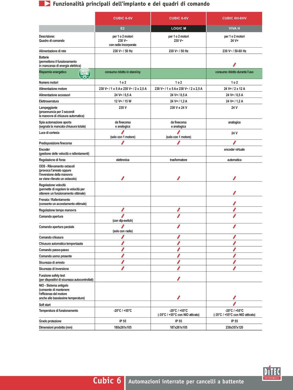 energetico consumo ridotto in stand-by consumo ridotto durante l uso Numero motori 1 o 2 1 o 2 1 o 2 Alimentazione motore 230 V~ / 1 x 5 A e 230 V~ / 2 x 2,5 A 230 V~ / 1 x 5 A e 230 V~ / 2 x 2,5 A