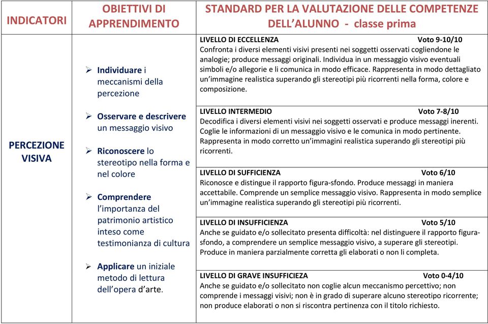 STANDARD PER LA VALUTAZIONE DELLE COMPETENZE DELL ALUNNO classe prima Confronta i diversi elementi visivi presenti nei soggetti osservati cogliendone le analogie; produce messaggi originali.