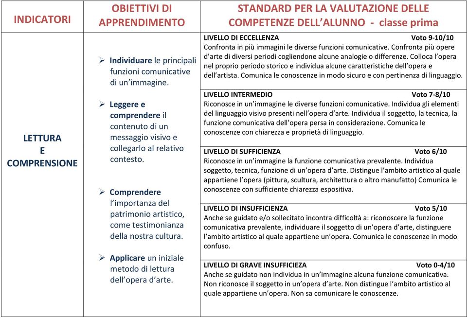 STANDARD PER LA VALUTAZIONE DELLE COMPETENZE DELL ALUNNO classe prima Confronta in più immagini le diverse funzioni comunicative.