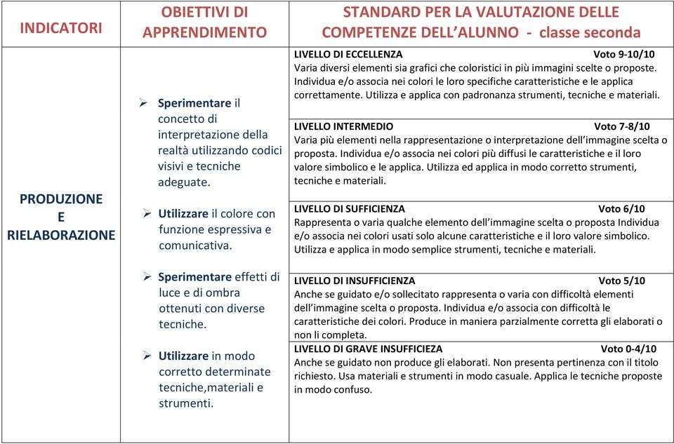 STANDARD PER LA VALUTAZIONE DELLE COMPETENZE DELL ALUNNO classe seconda Varia diversi elementi sia grafici che coloristici in più immagini scelte o proposte.