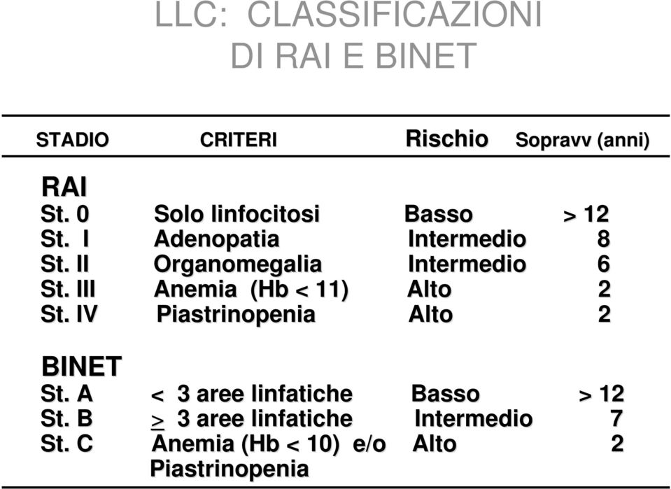 . II Organomegalia Intermedio 6 St.. III Anemia (Hb < 11) Alto 2 St.