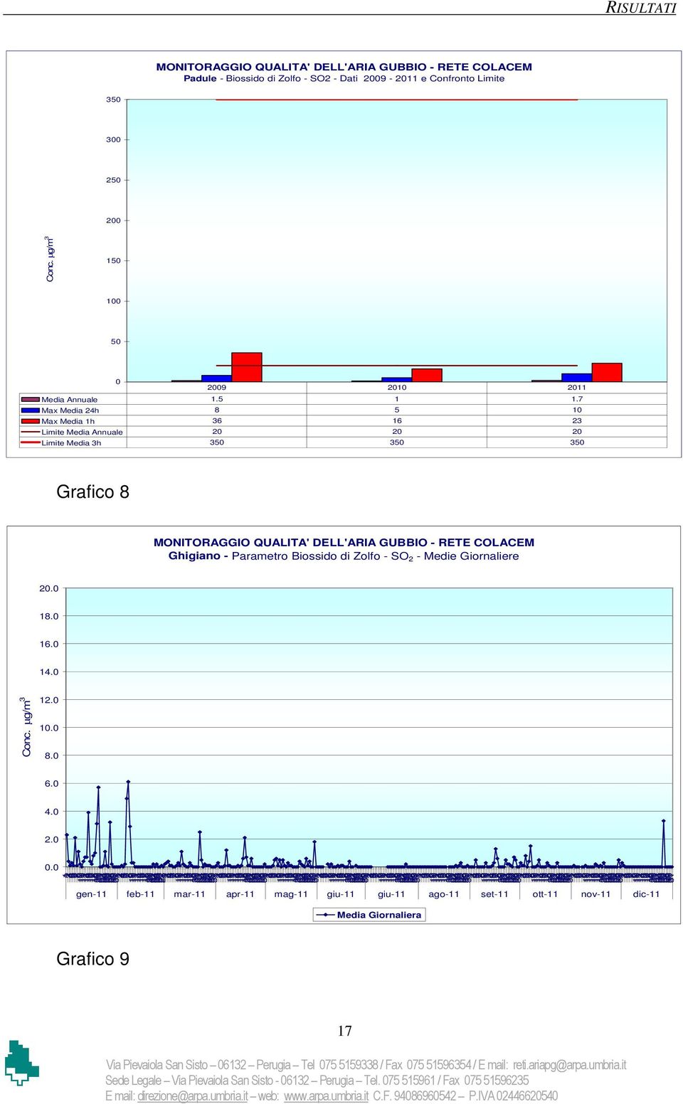 7 Max Media 24h 8 5 10 Max Media 1h 36 16 23 Limite Media Annuale 20 20 20 Limite Media 3h 350 350 350 Grafico 8 MONITORAGGIO QUALITA' DELL'ARIA GUBBIO - RETE COLACEM Ghigiano - Parametro Biossido di