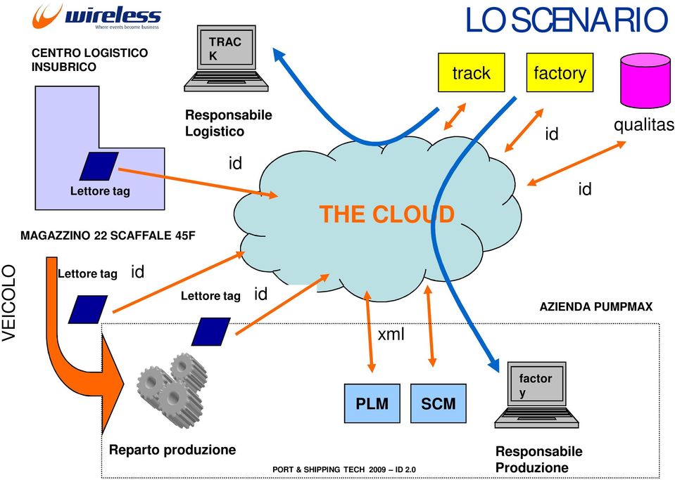 SCAFFALE 45F THE CLOUD VEICOLO Lettore tag Lettore tag xml