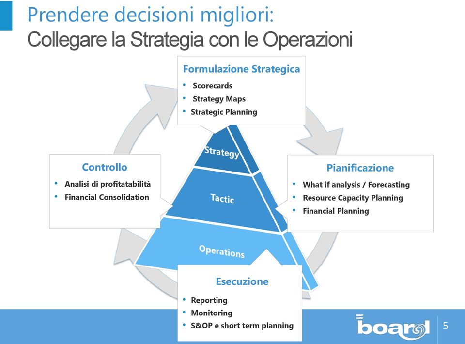 profitatabilità Financial Consolidation Pianificazione What if analysis / Forecasting