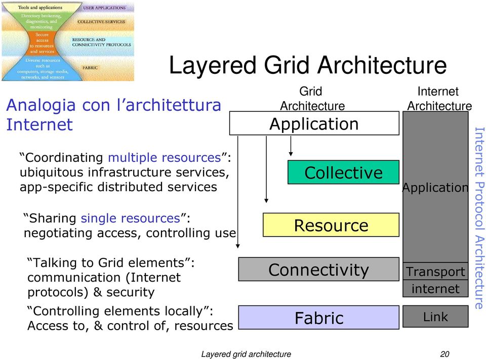 security Controlling elements locally : Access to, & control of, resources Layered Grid Architecture Grid Architecture Application