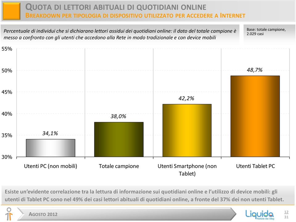 029 casi 55% 50% 48,7% 45% 42,2% 40% 38,0% 35% 34,1% 30% Utenti PC (non mobili) Totale campione Utenti Smartphone (non Tablet) Utenti Tablet PC Esiste un evidente correlazione tra la