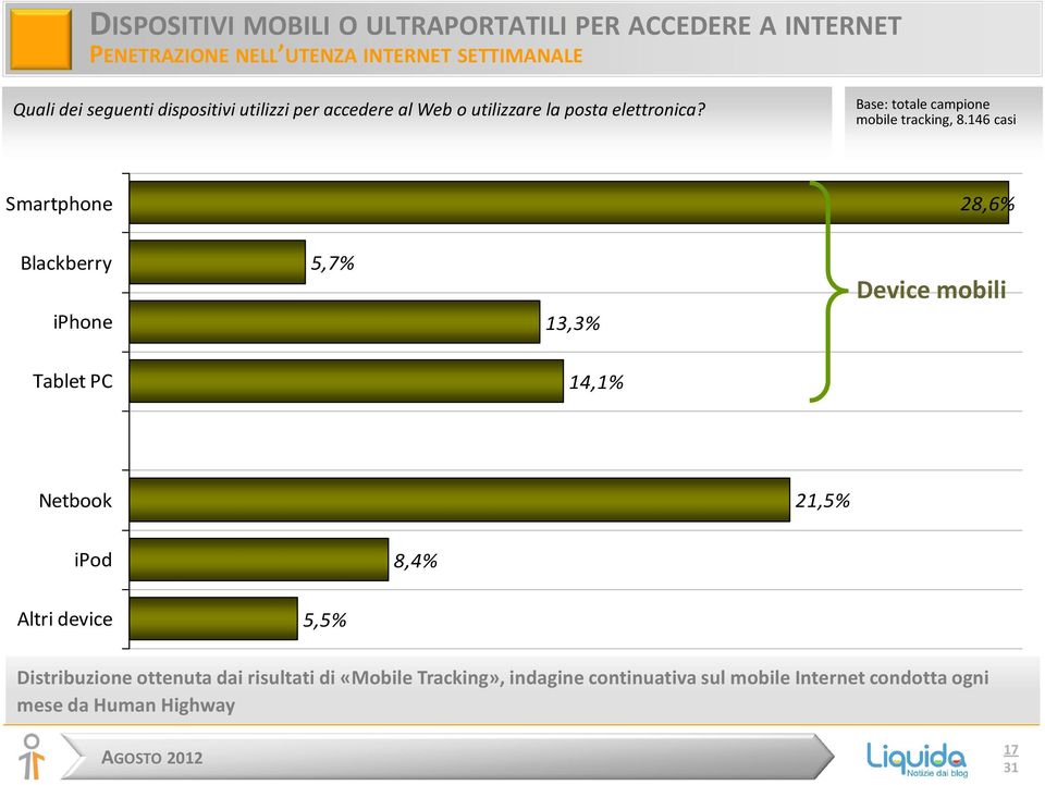 146 casi Smartphone 28,6% Blackberry iphone 5,7% 13,3% Device mobili Tablet PC 14,1% Netbook 21,5% ipod 8,4% Altri device 5,5%