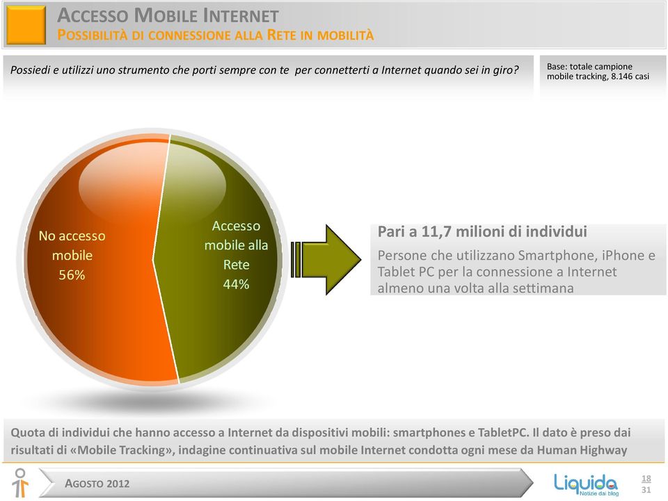 146 casi No accesso mobile 56% Accesso mobile alla Rete 44% Pari a 11,7 milioni di individui Persone che utilizzano Smartphone, iphone e Tablet PC per la