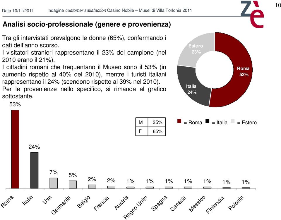 I cittadini romani che frequentano il Museo sono il 53% (in aumento rispetto al 40% del 2010), mentre i turisti italiani rappresentano il 24% (scendono rispetto al 39%