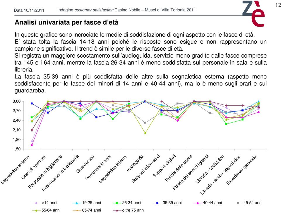 Si registra un maggiore scostamento sull audioguida, servizio meno gradito dalle fasce comprese tra i 45 e i 64, mentre la fascia 26-34 è meno soddisfatta sul personale in sala e sulla libreria.