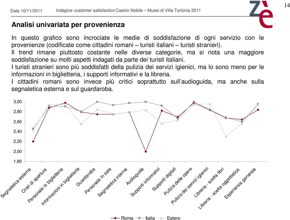 I turisti stranieri sono più soddisfatti della pulizia dei servizi igienici, ma lo sono meno per le informazioni in biglietteria, i supporti informativi e la libreria.