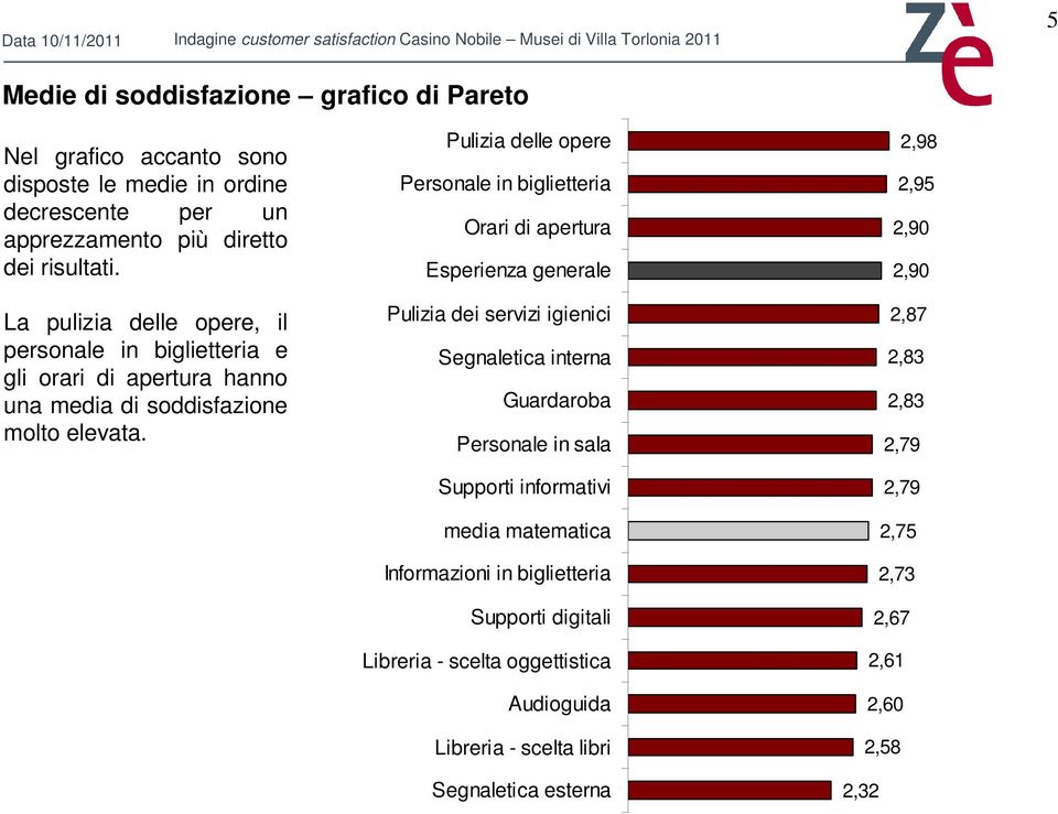 Pulizia delle opere Personale in biglietteria Orari di apertura Esperienza generale Pulizia dei servizi igienici Segnaletica interna Guardaroba Personale in sala Supporti