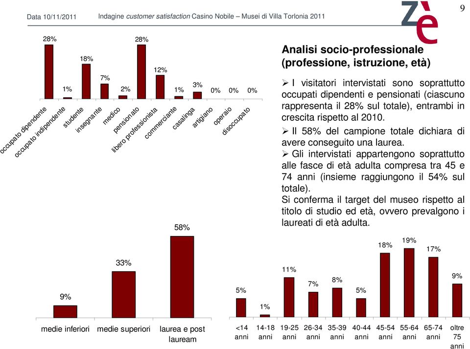 in crescita rispetto al 2010. Il 58% del campione totale dichiara di avere conseguito una laurea.