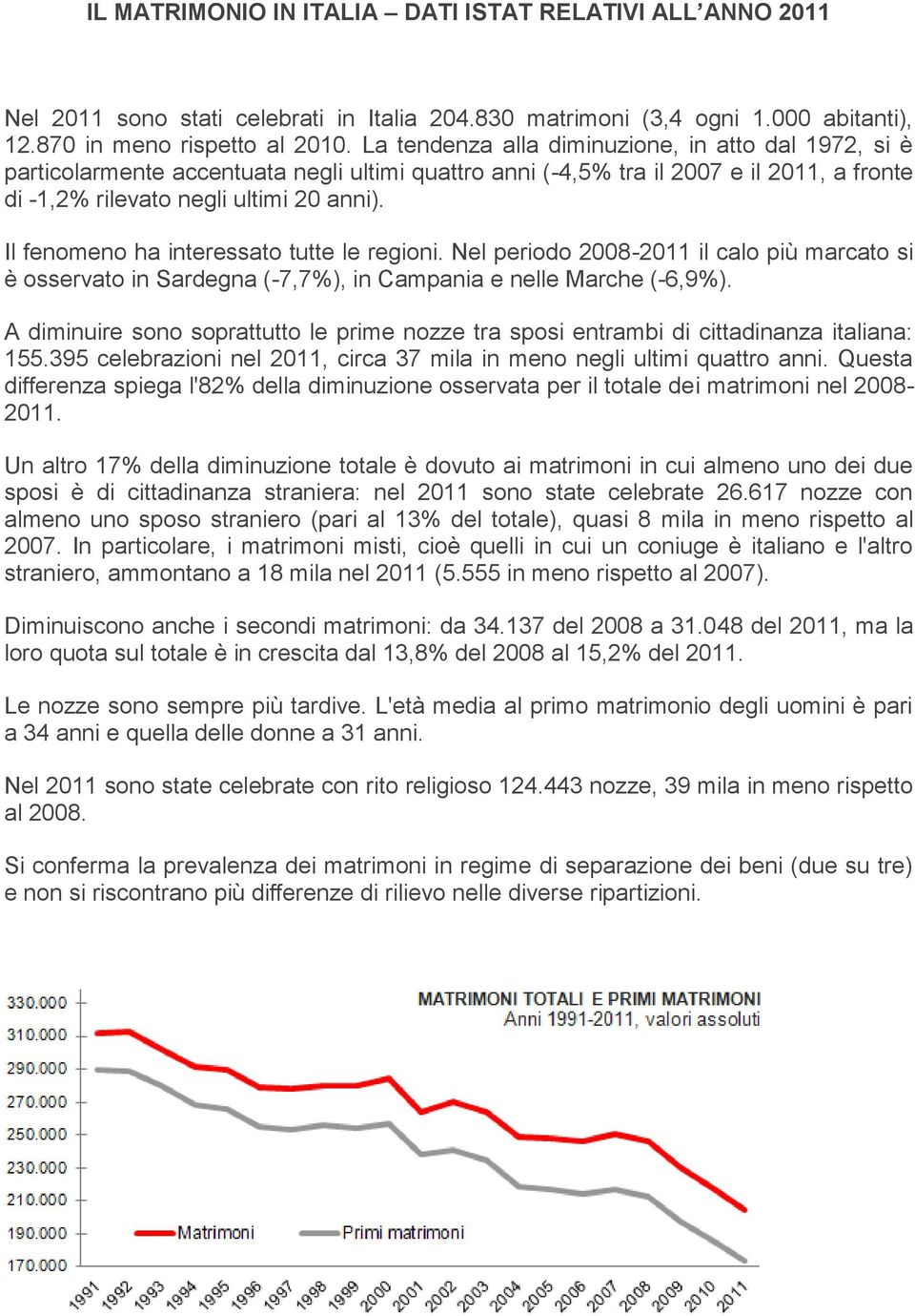 Il fenomeno ha interessato tutte le regioni. Nel periodo 2008-2011 il calo più marcato si è osservato in Sardegna (-7,7%), in Campania e nelle Marche (-6,9%).