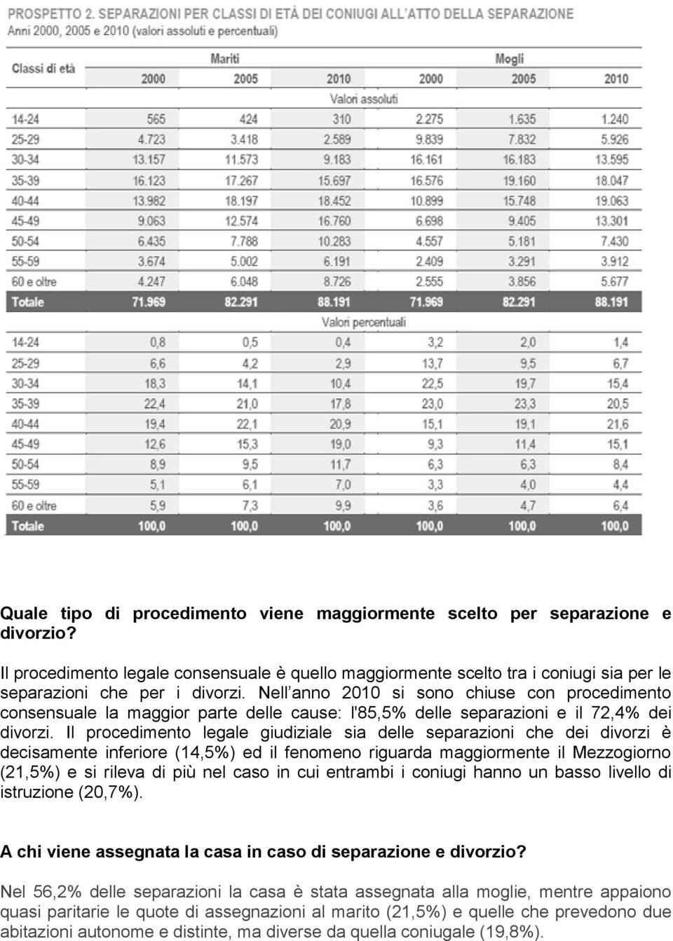 Il procedimento legale giudiziale sia delle separazioni che dei divorzi è decisamente inferiore (14,5%) ed il fenomeno riguarda maggiormente il Mezzogiorno (21,5%) e si rileva di più nel caso in cui