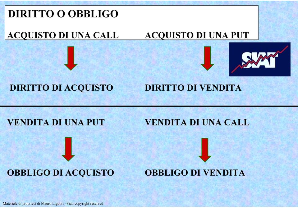 DIRITTO DI VENDITA VENDITA DI UNA PUT